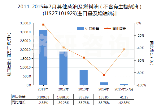 2011-2015年7月其他柴油及燃料油（不含有生物柴油）(HS27101929)進(jìn)口量及增速統(tǒng)計